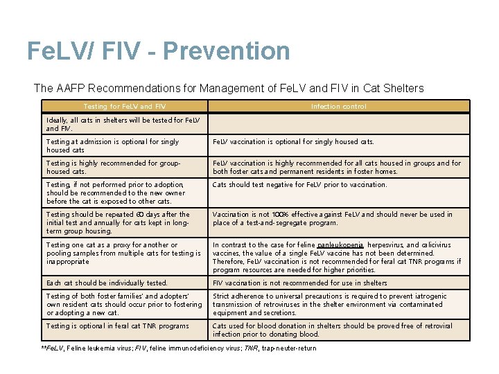 Fe. LV/ FIV - Prevention The AAFP Recommendations for Management of Fe. LV and