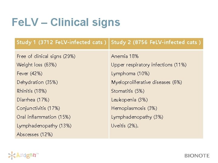 Fe. LV – Clinical signs Study 1 (3712 Fe. LV-infected cats ) Study 2