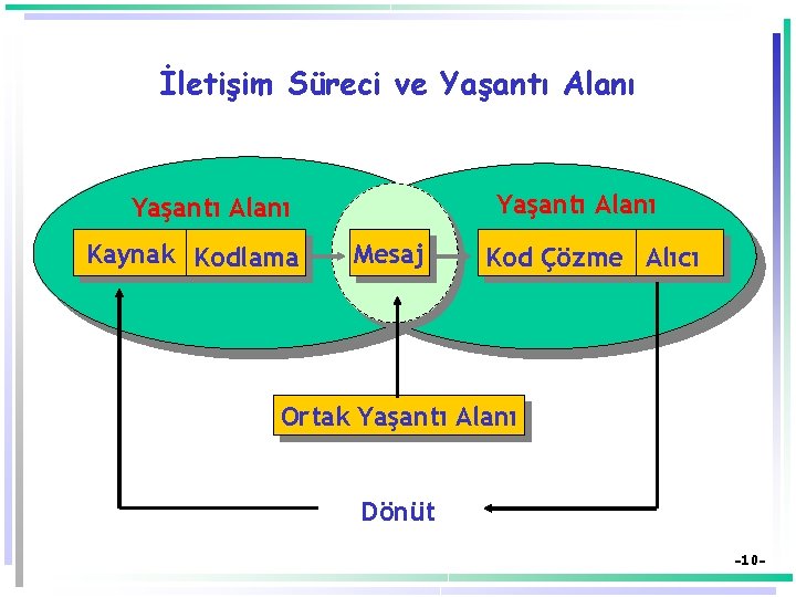 İletişim Süreci ve Yaşantı Alanı Kaynak Kodlama Mesaj Kod Çözme Alıcı Ortak Yaşantı Alanı