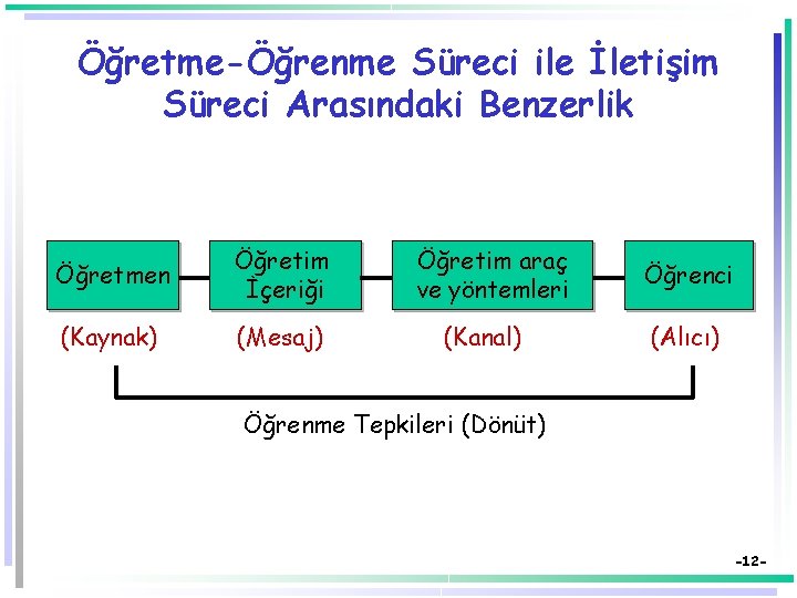 Öğretme-Öğrenme Süreci ile İletişim Süreci Arasındaki Benzerlik Öğretmen Öğretim İçeriği (Kaynak) (Mesaj) Öğretim araç