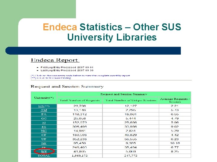 Endeca Statistics – Other SUS University Libraries 