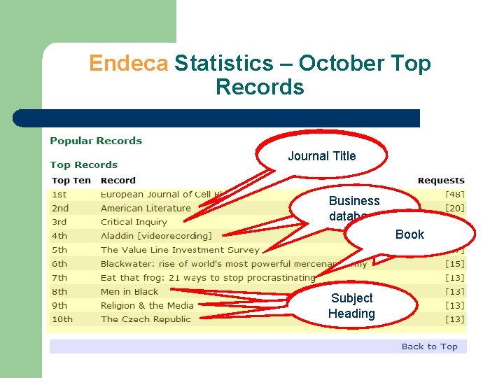 Endeca Statistics – October Top Records Subject Journal title Journal Title Heading Business Video