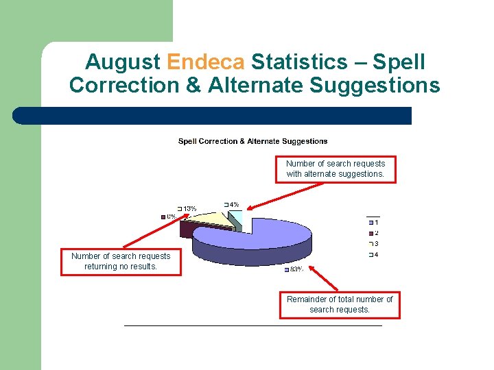 August Endeca Statistics – Spell Correction & Alternate Suggestions Number of search requests with