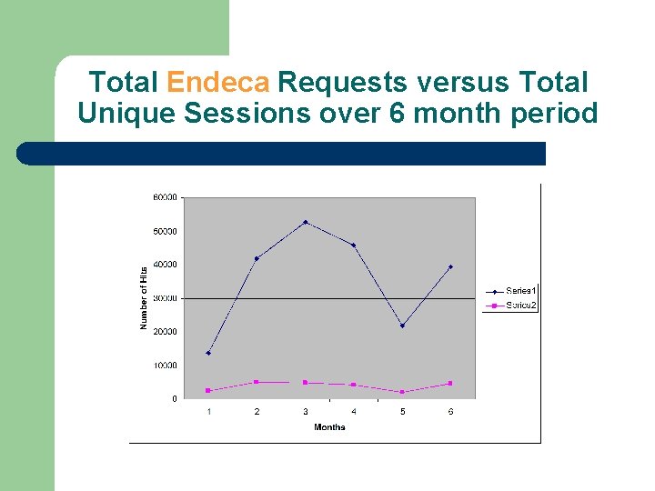 Total Endeca Requests versus Total Unique Sessions over 6 month period 