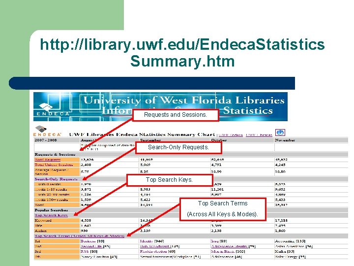 http: //library. uwf. edu/Endeca. Statistics Summary. htm Requests and Sessions. Search-Only Requests. Top Search