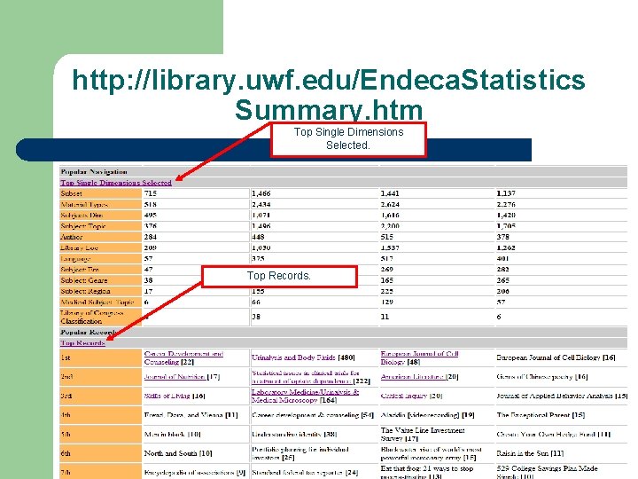 http: //library. uwf. edu/Endeca. Statistics Summary. htm Top Single Dimensions Selected. Top Records. 