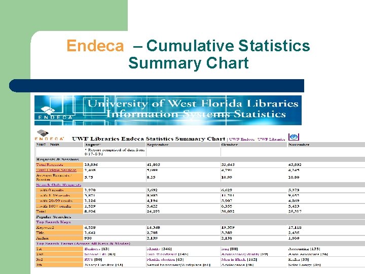 Endeca – Cumulative Statistics Summary Chart 