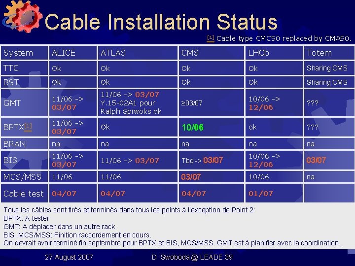 Cable Installation Status [1] Cable type CMC 50 replaced by CMA 50. System ALICE