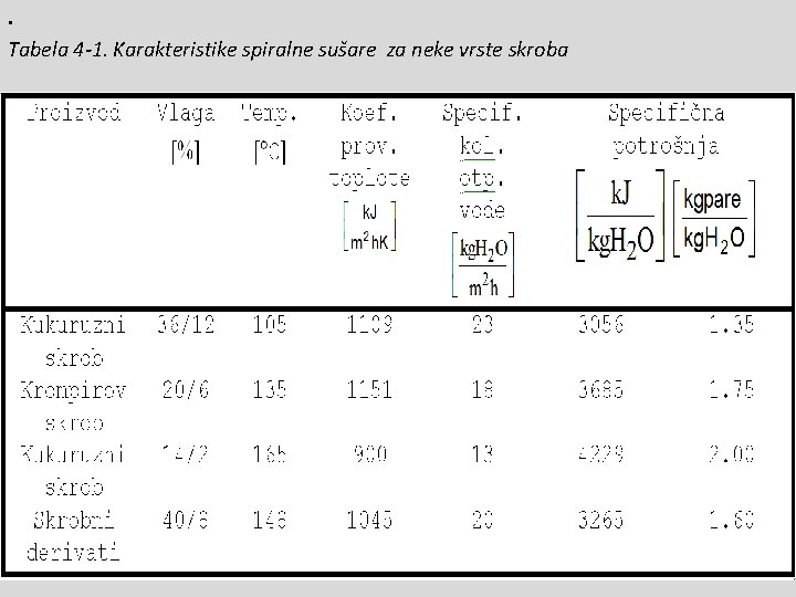 . Tabela 4 -1. Karakteristike spiralne sušare za neke vrste skroba 