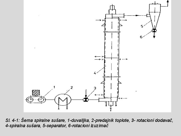 Sl. 4 -1: Šema spiralne sušare, 1 -duvalljka, 2 -predajnik toplote, 3 - rotacioni