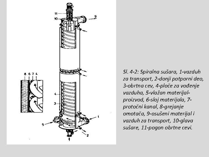 Sl. 4 -2: Spiralna sušara, 1 -vazduh za transport, 2 -donji potporni deo, 3