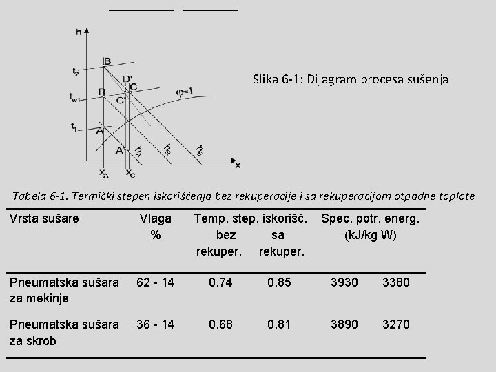 Slika 6 -1: Dijagram procesa sušenja Tabela 6 -1. Termički stepen iskorišćenja bez rekuperacije