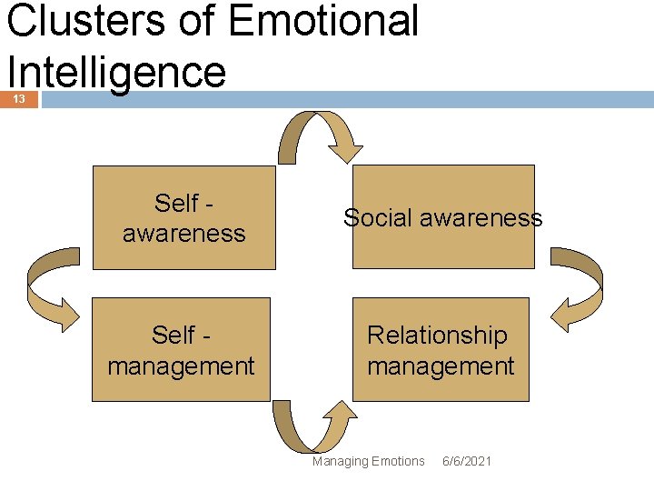 Clusters of Emotional Intelligence 13 Self awareness Social awareness Self management Relationship management Managing