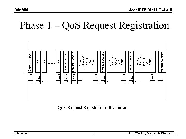 Acknowledgement TXOP For Station 8 (Qo. S Request frames) PIFS EAP/HC Poll Stn 8