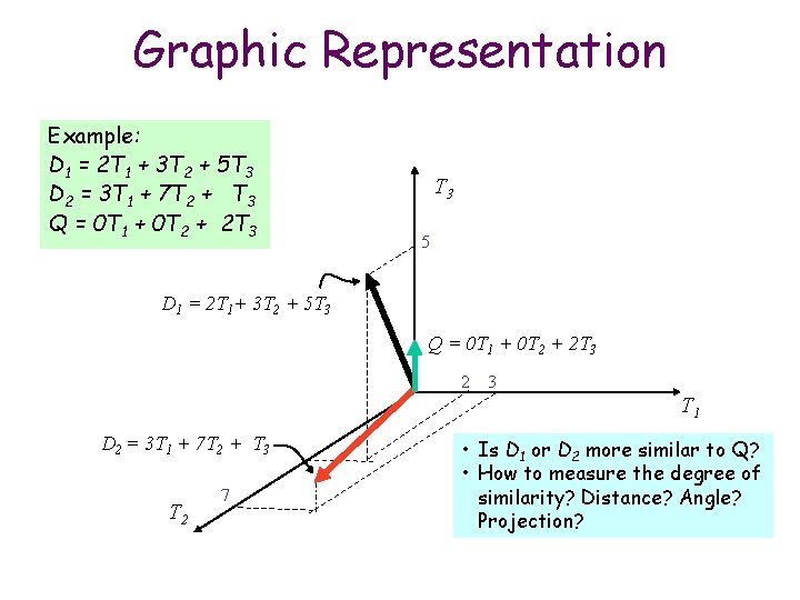 Graphic Representation Example: D 1 = 2 T 1 + 3 T 2 +