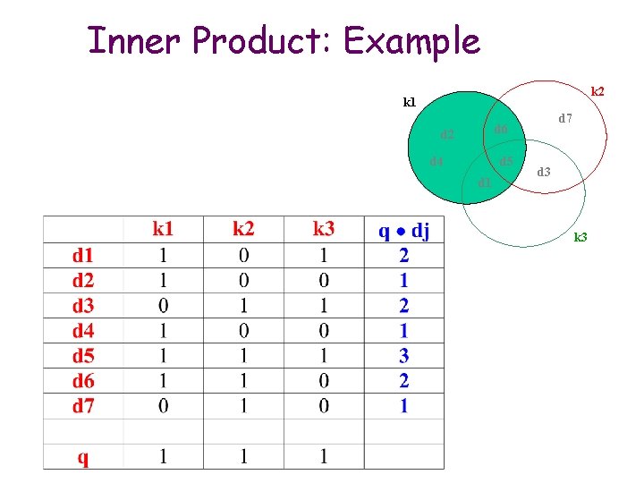 Inner Product: Example k 2 k 1 d 7 d 6 d 2 d