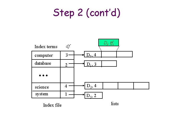 Step 2 (cont’d) Dj, tfj Index terms df computer 3 D 7 , 4