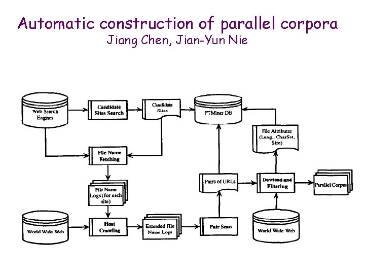 Automatic construction of parallel corpora Jiang Chen, Jian-Yun Nie 