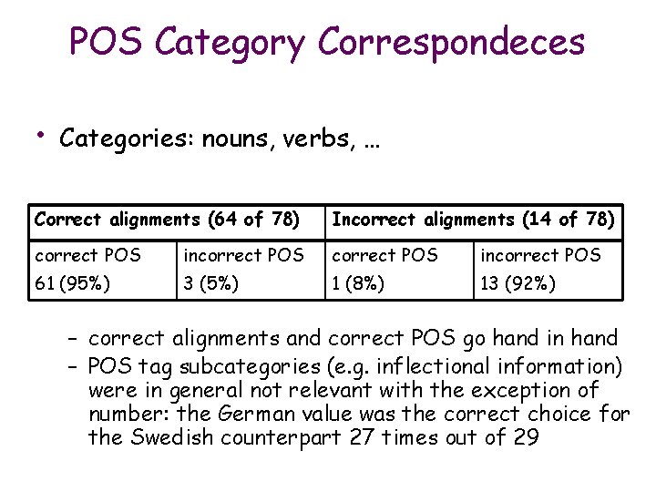 POS Category Correspondeces • Categories: nouns, verbs, … Correct alignments (64 of 78) Incorrect