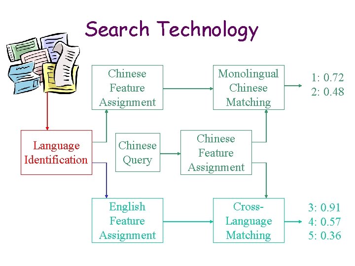 Search Technology Chinese Feature Assignment Language Identification Chinese Query English Feature Assignment Monolingual Chinese
