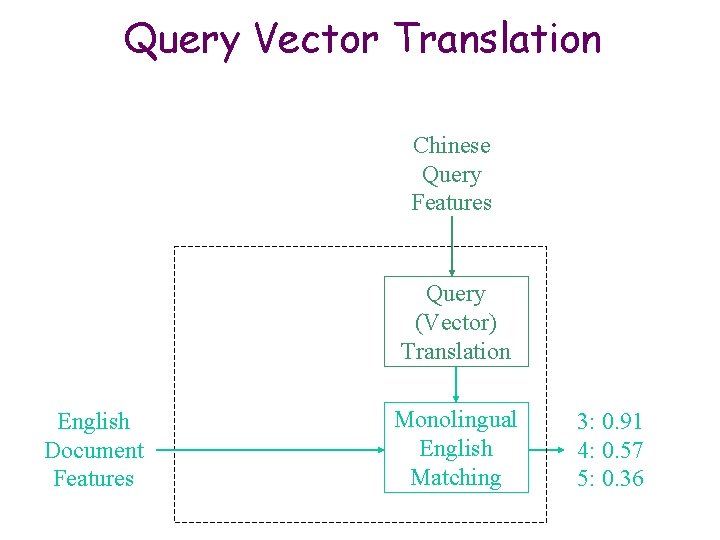 Query Vector Translation Chinese Query Features Query (Vector) Translation English Document Features Monolingual English