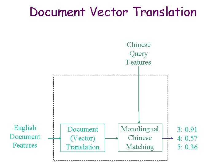 Document Vector Translation Chinese Query Features English Document Features Document (Vector) Translation Monolingual Chinese