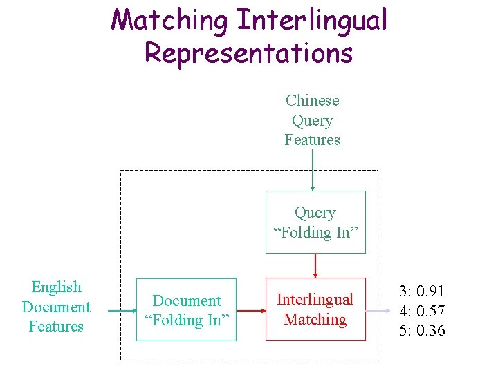 Matching Interlingual Representations Chinese Query Features Query “Folding In” English Document Features Document “Folding