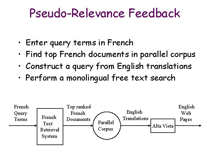 Pseudo-Relevance Feedback • • Enter query terms in French Find top French documents in