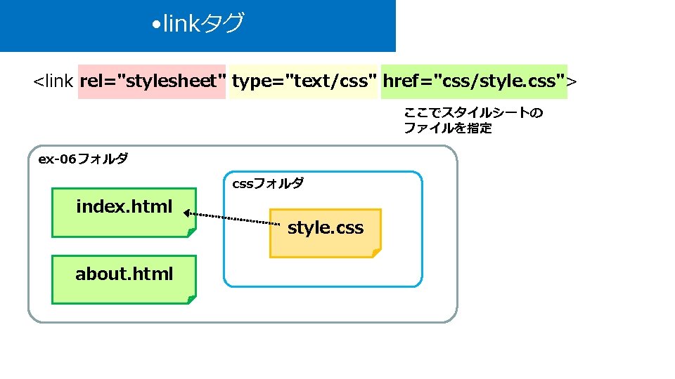  • linkタグ <link rel="stylesheet" type="text/css" href="css/style. css"> ここでスタイルシートの ファイルを指定 ex-06フォルダ cssフォルダ index. html