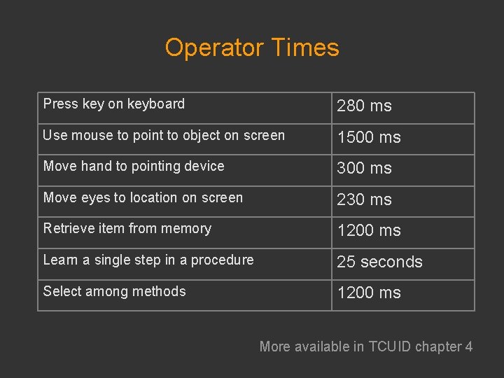 Operator Times Press key on keyboard 280 ms Use mouse to point to object