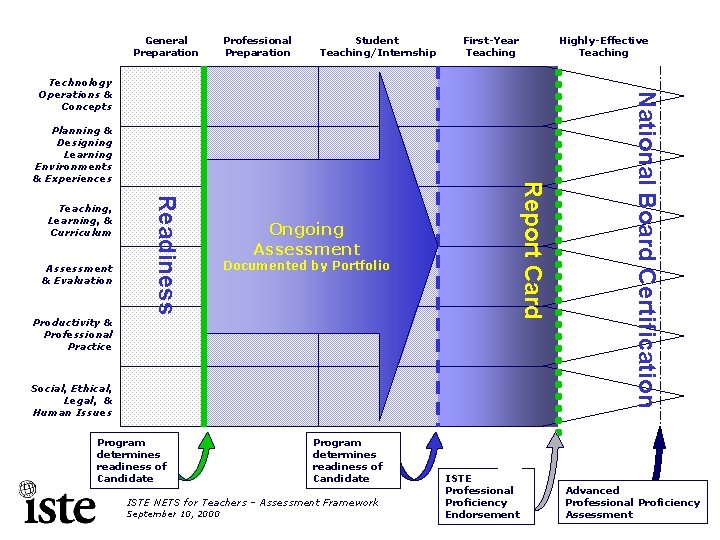 General Preparation Professional Preparation Student Teaching/Internship First-Year Teaching Highly-Effective Teaching Assessment & Evaluation Readiness