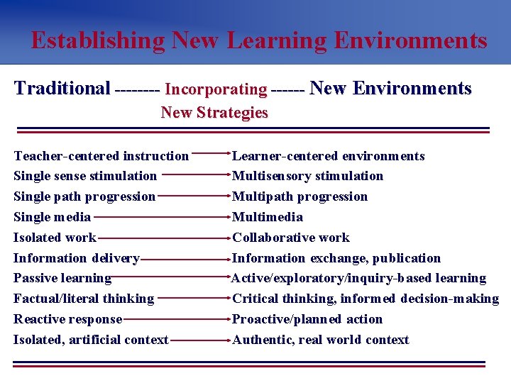 Establishing New Learning Environments Traditional ---- Incorporating ------ New Environments New Strategies Teacher-centered instruction