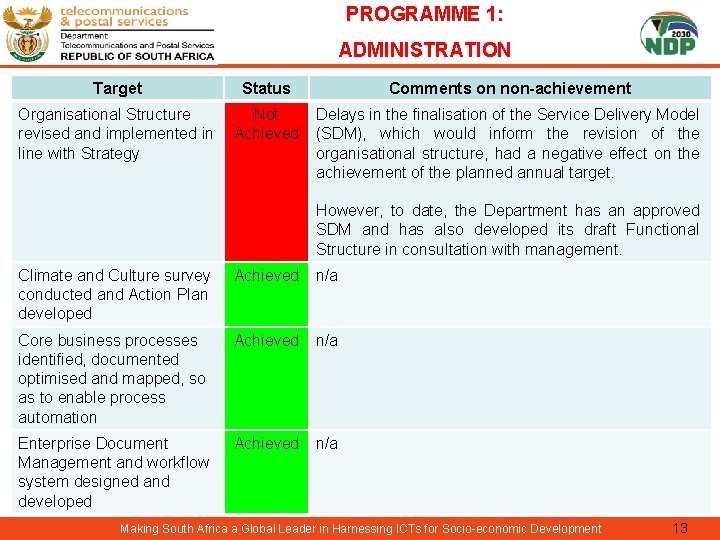 PROGRAMME 1: ADMINISTRATION Target Status Comments on non-achievement Organisational Structure revised and implemented in