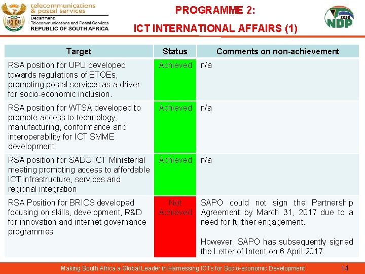 PROGRAMME 2: ICT INTERNATIONAL AFFAIRS (1) Target Status Comments on non-achievement RSA position for