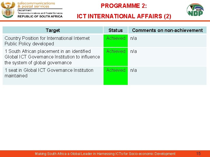 PROGRAMME 2: ICT INTERNATIONAL AFFAIRS (2) Target Status Comments on non-achievement Country Position for