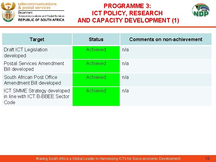 PROGRAMME 3: ICT POLICY, RESEARCH AND CAPACITY DEVELOPMENT (1) Target Status Comments on non-achievement