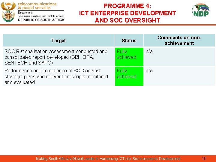 PROGRAMME 4: ICT ENTERPRISE DEVELOPMENT AND SOC OVERSIGHT Target Comments on nonachievement Status SOC