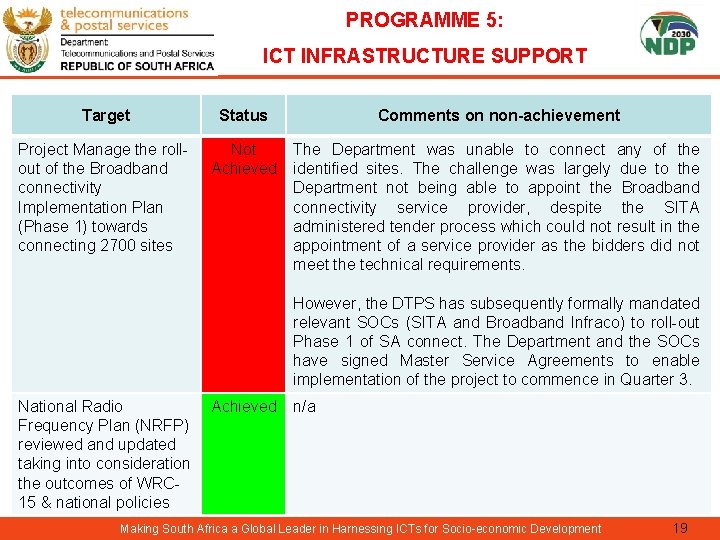 PROGRAMME 5: ICT INFRASTRUCTURE SUPPORT Target Status Comments on non-achievement Project Manage the rollout