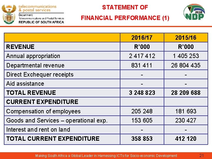 STATEMENT OF FINANCIAL PERFORMANCE (1) 2016/17 2015/16 R’ 000 Annual • appropriation Third level