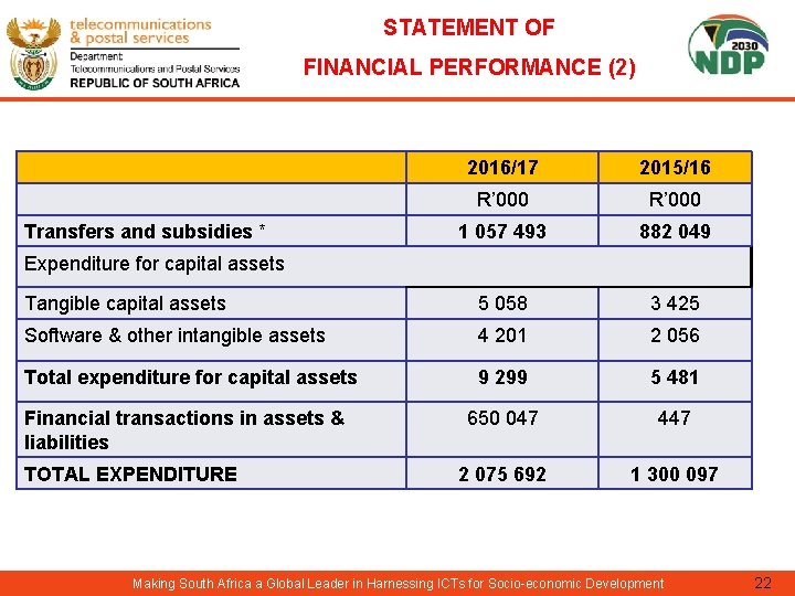 STATEMENT OF FINANCIAL PERFORMANCE (2) 2016/17 2015/16 R’ 000 1 057 493 882 049