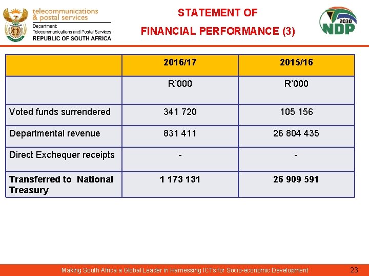 STATEMENT OF FINANCIAL PERFORMANCE (3) 2016/17 2015/16 R’ 000 Voted funds surrendered 341 720