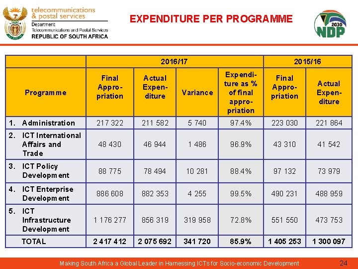 EXPENDITURE PER PROGRAMME 2016/17 2015/16 Variance Expenditure as % of final appropriation Final Appropriation