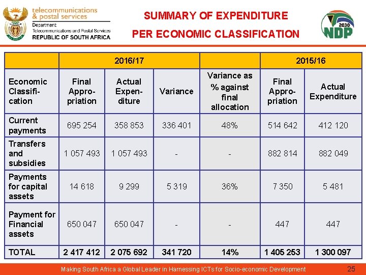 SUMMARY OF EXPENDITURE PER ECONOMIC CLASSIFICATION 2016/17 • Content – First level Economic Final