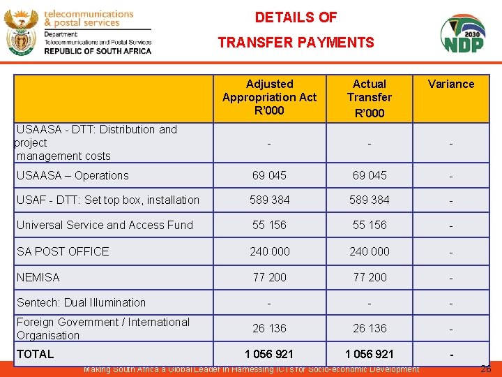 DETAILS OF TRANSFER PAYMENTS Adjusted Appropriation Act R’ 000 Actual Transfer R’ 000 Variance