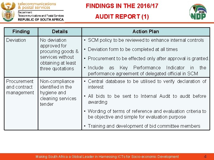 FINDINGS IN THE 2016/17 AUDIT REPORT (1) Finding Deviation Procurement and contract management Details