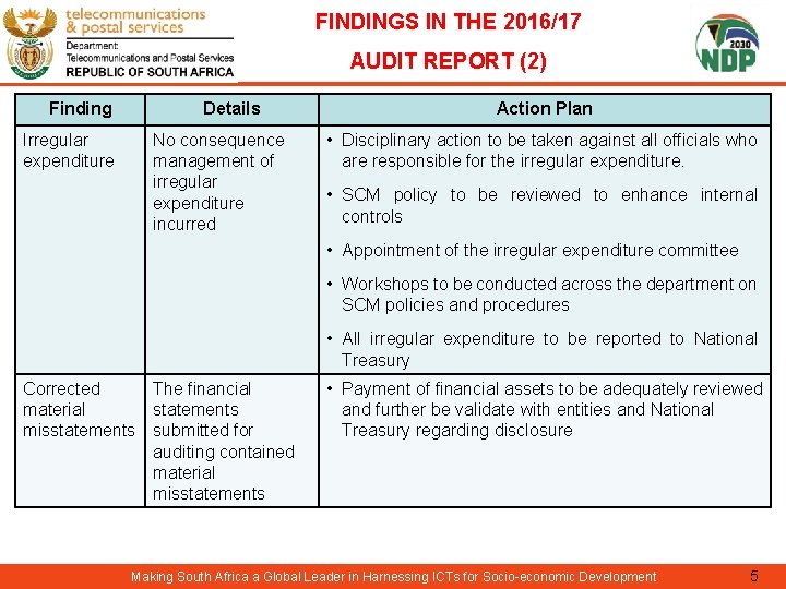 FINDINGS IN THE 2016/17 AUDIT REPORT (2) Finding Irregular expenditure Details No consequence management