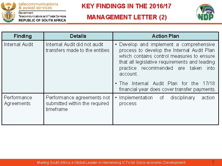 KEY FINDINGS IN THE 2016/17 MANAGEMENT LETTER (2) Finding Internal Audit Details Action Plan