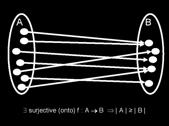 A B surjective (onto) f : A B | A | ≥ | B