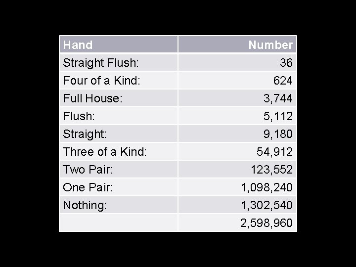 Hand Straight Flush: Four of a Kind: Full House: Flush: Straight: Three of a