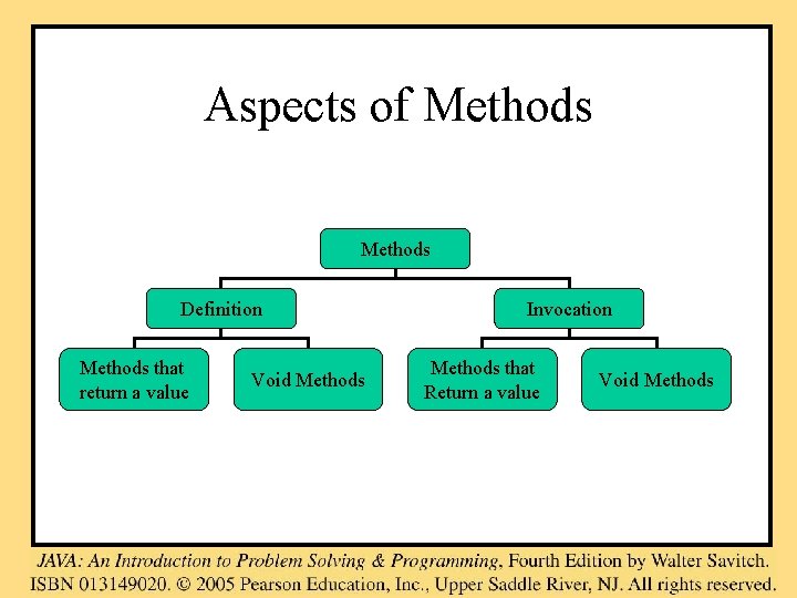 Aspects of Methods Definition Methods that return a value Void Methods Invocation Methods that